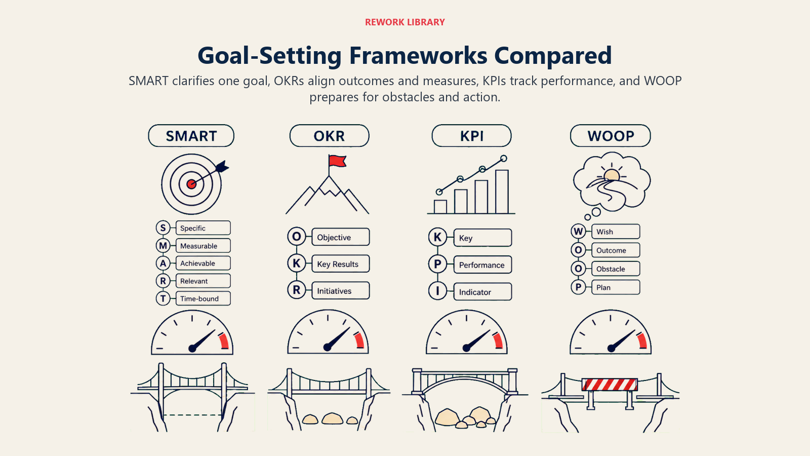 Goal-Setting Frameworks Compared illustrated by a wide four-way framework comparison using a precise target, aligned objective ladder, performance gauge, and obstacle bridge, with sparse labels SMART, OKR, KPI, WOOP