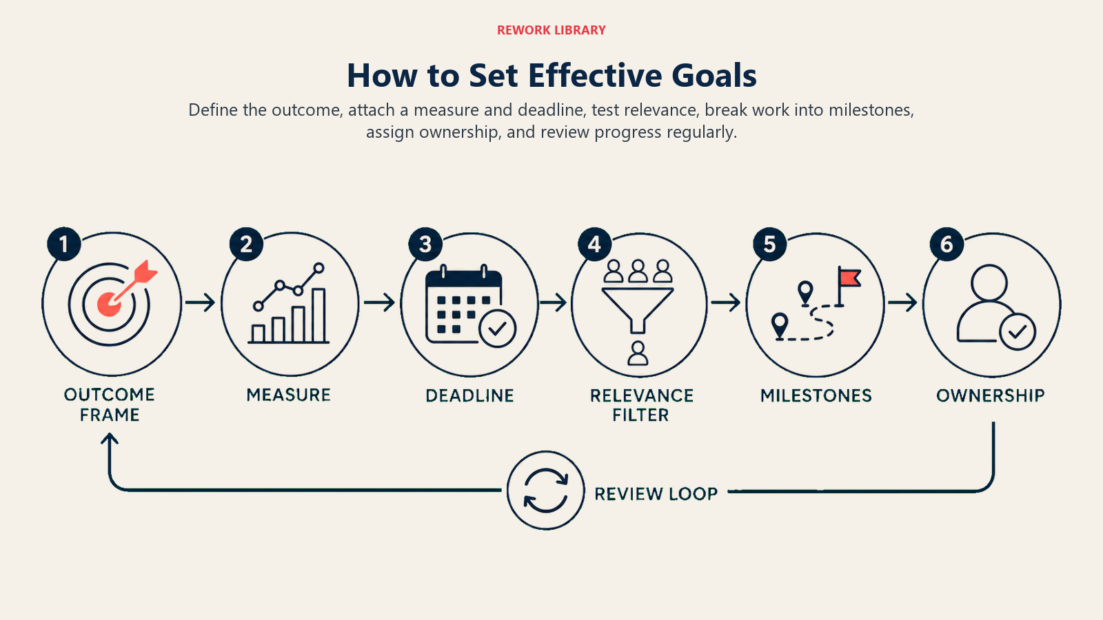 How to Set Effective Goals illustrated by a wide six-stage goal-setting flow from outcome frame through measure, deadline, relevance filter, milestones, ownership, and review loop