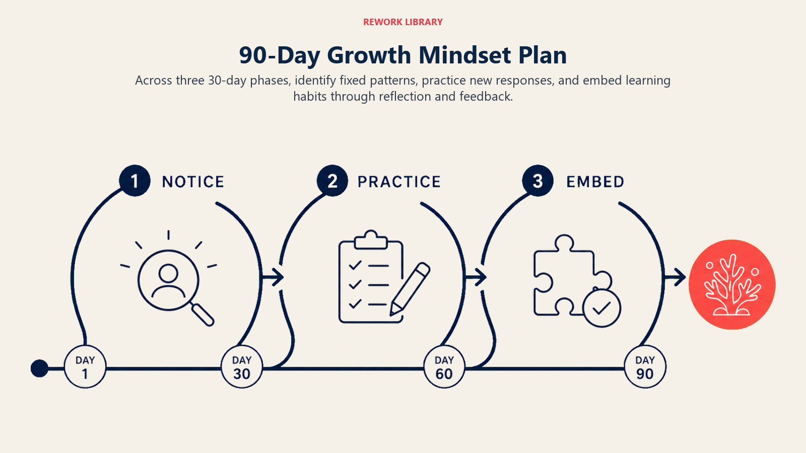 90-Day Growth Mindset Plan illustrated by a wide ninety-day route divided into three clear 30-day arcs: notice, practice, embed, ending at a coral growth marker