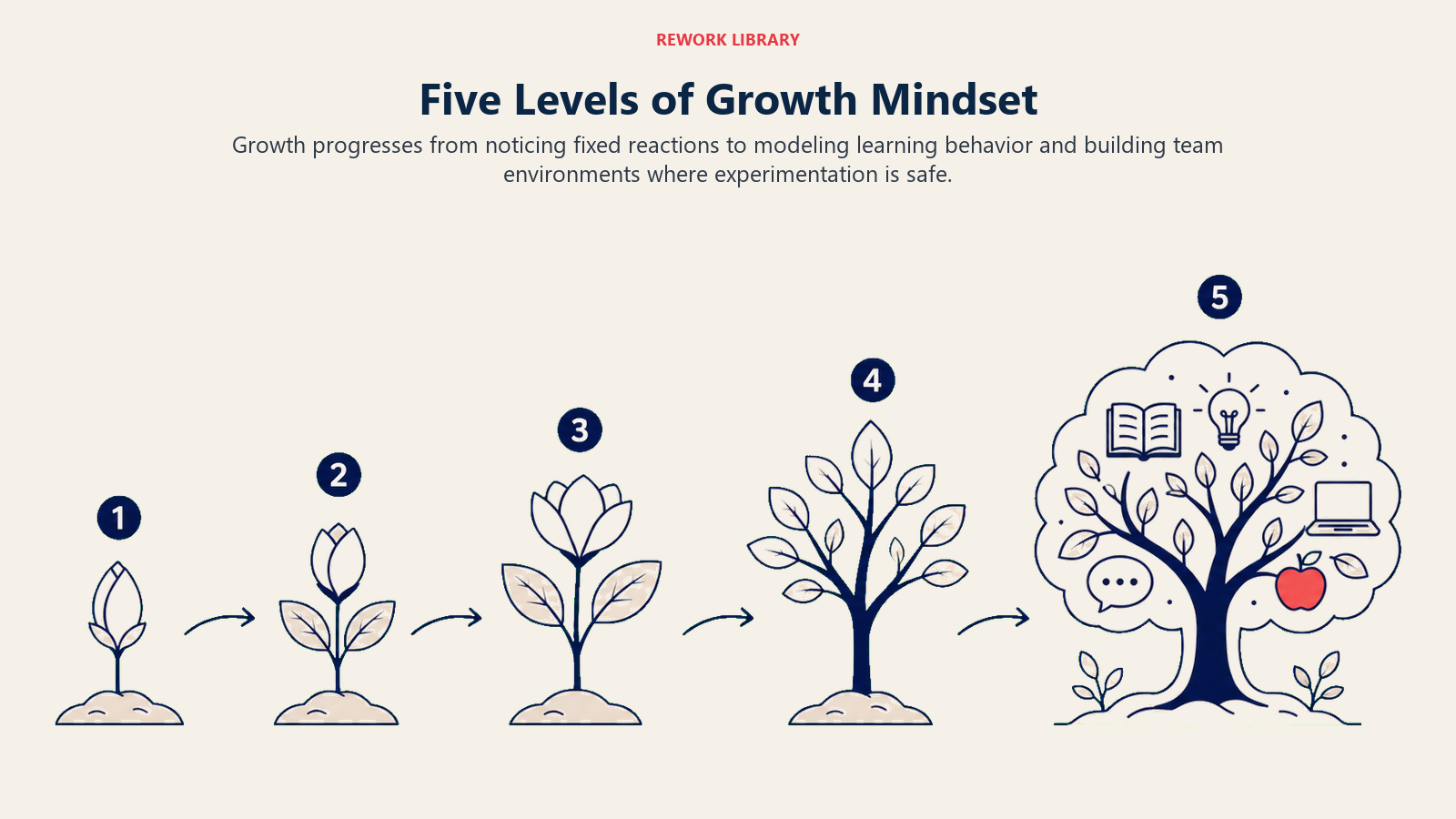 Five Levels of Growth Mindset illustrated by a wide five-stage ascent from a closed bud to an open learning canopy, with sparse stage numbers 1 through 5