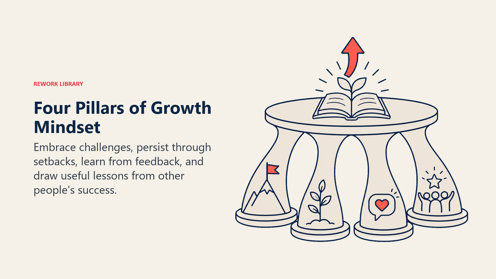 Four Pillars of Growth Mindset illustrated by four distinct curved supports holding one expanding learning platform: challenge, persistence, feedback, and shared success symbols without words