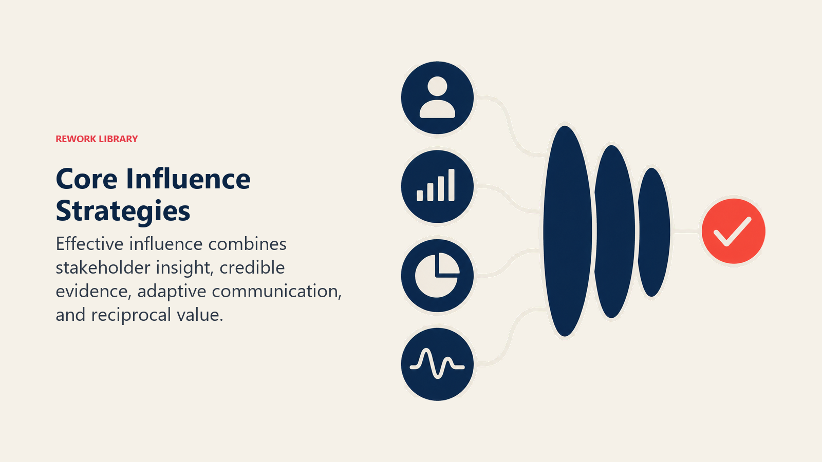 Core Influence Strategies illustrated by rounded four-lens instrument focusing separate signals into one coral decision point