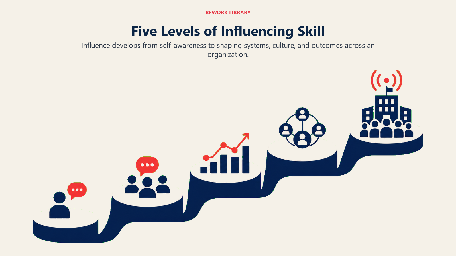 Five Levels of Influencing Skill illustrated by wide five-stage ascending ribbon with five distinct platforms, moving from a single voice to an organization-wide signal