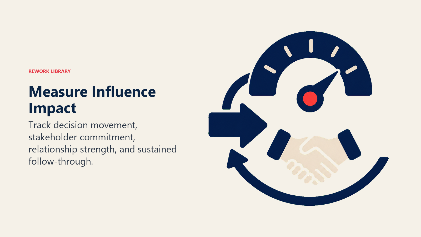 Measure Influence Impact illustrated by balanced impact gauge combining a decision arrow, handshake link, and follow-through loop around one coral marker