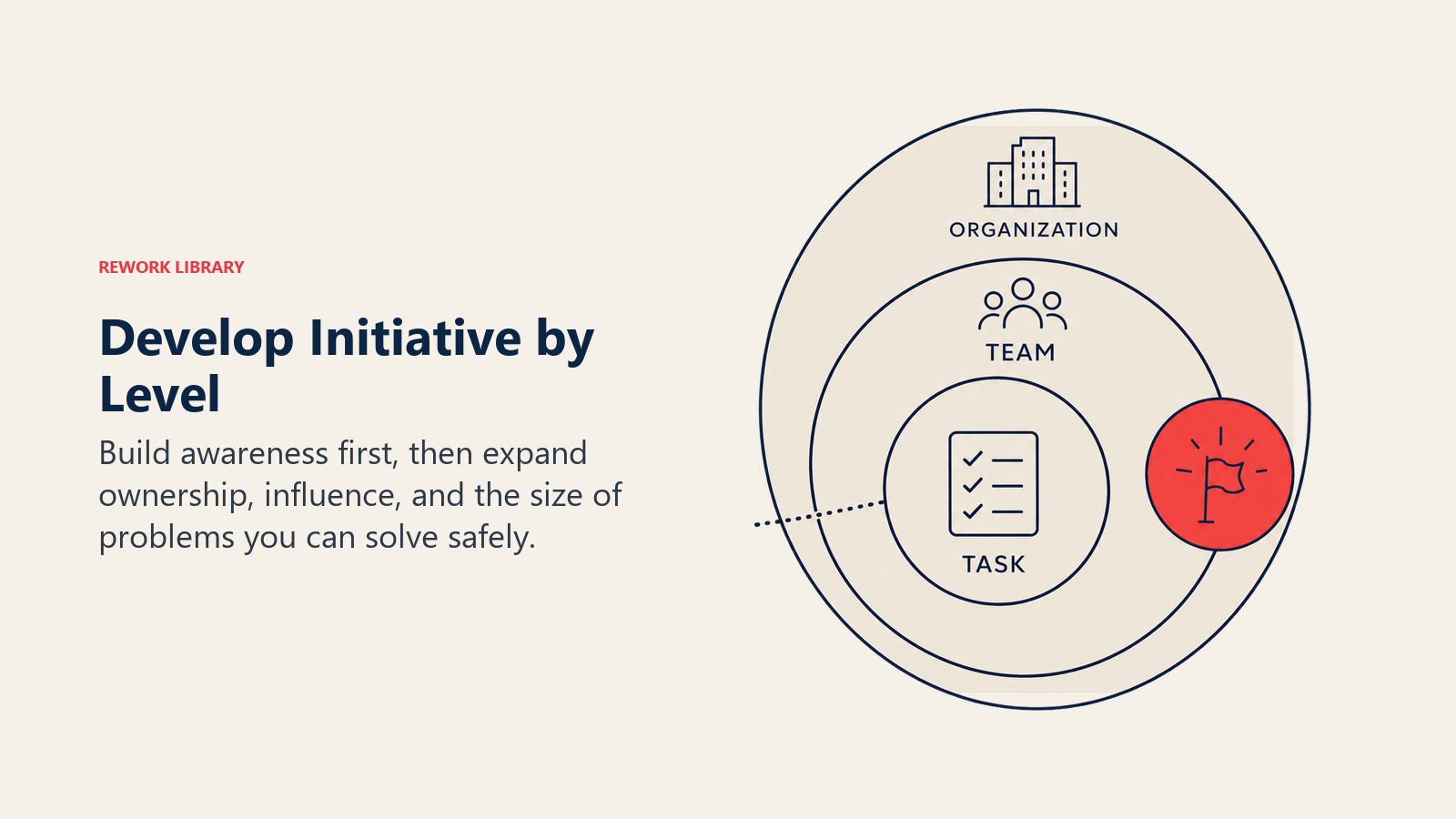 Develop Initiative by Level illustrated with a small observation lens feeding concentric responsibility rings that expand from task to team to organization, with one coral action point