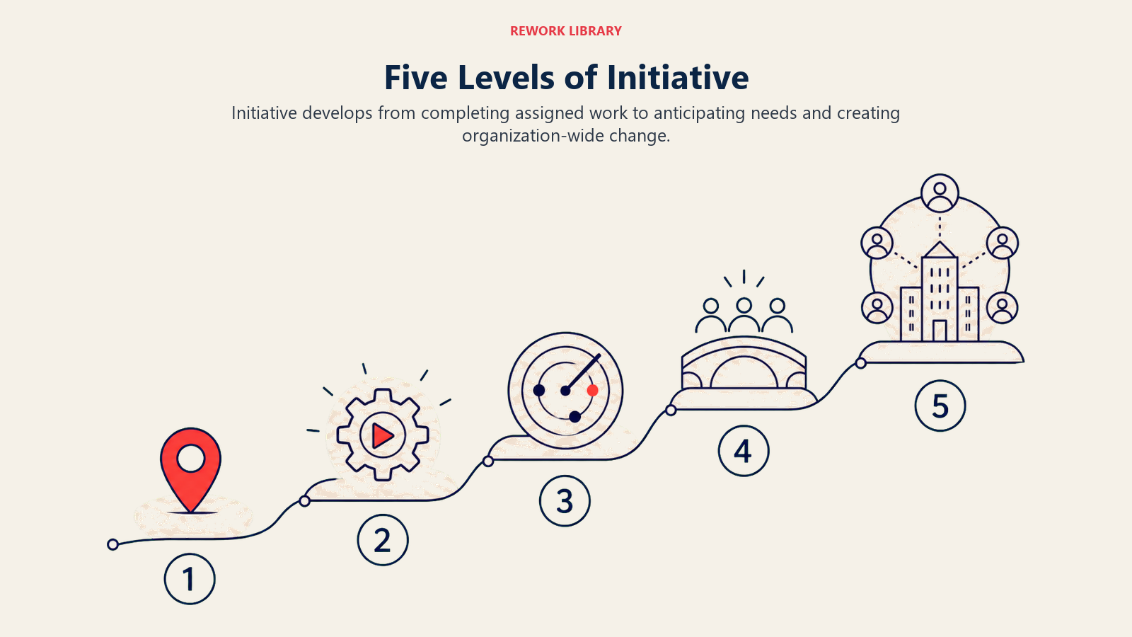 Five Levels of Initiative illustrated with a wide five-stage ascent from a waiting marker to a self-starting gear, an opportunity radar, a cross-team bridge, and an organization-scale catalyst; sparse numbers 1 to 5
