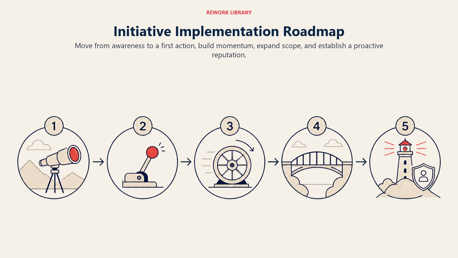 Initiative Implementation Roadmap illustrated with a wide five-milestone route from an observation lens to a first small lever, rolling momentum wheel, expanding bridge, and trusted reputation beacon; sparse arrows