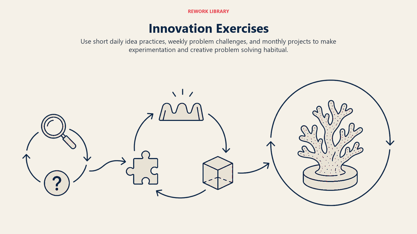 Innovation exercises shown as daily, weekly, and monthly practice cycles building toward a prototype