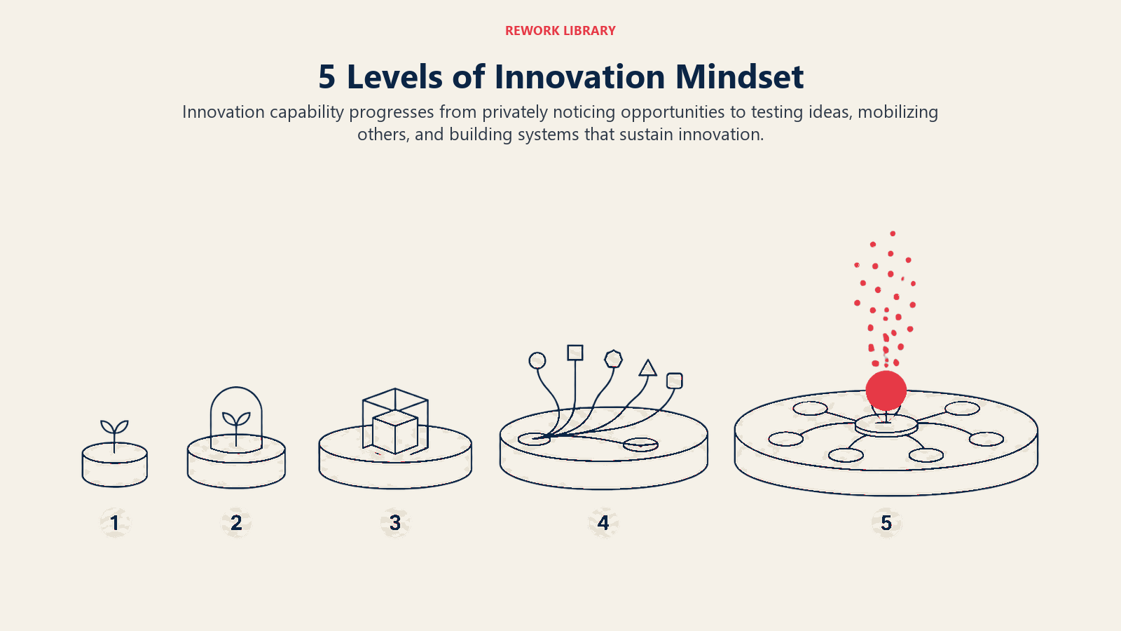 Five levels of innovation mindset shown from a protected idea seed to an organization-wide ecosystem