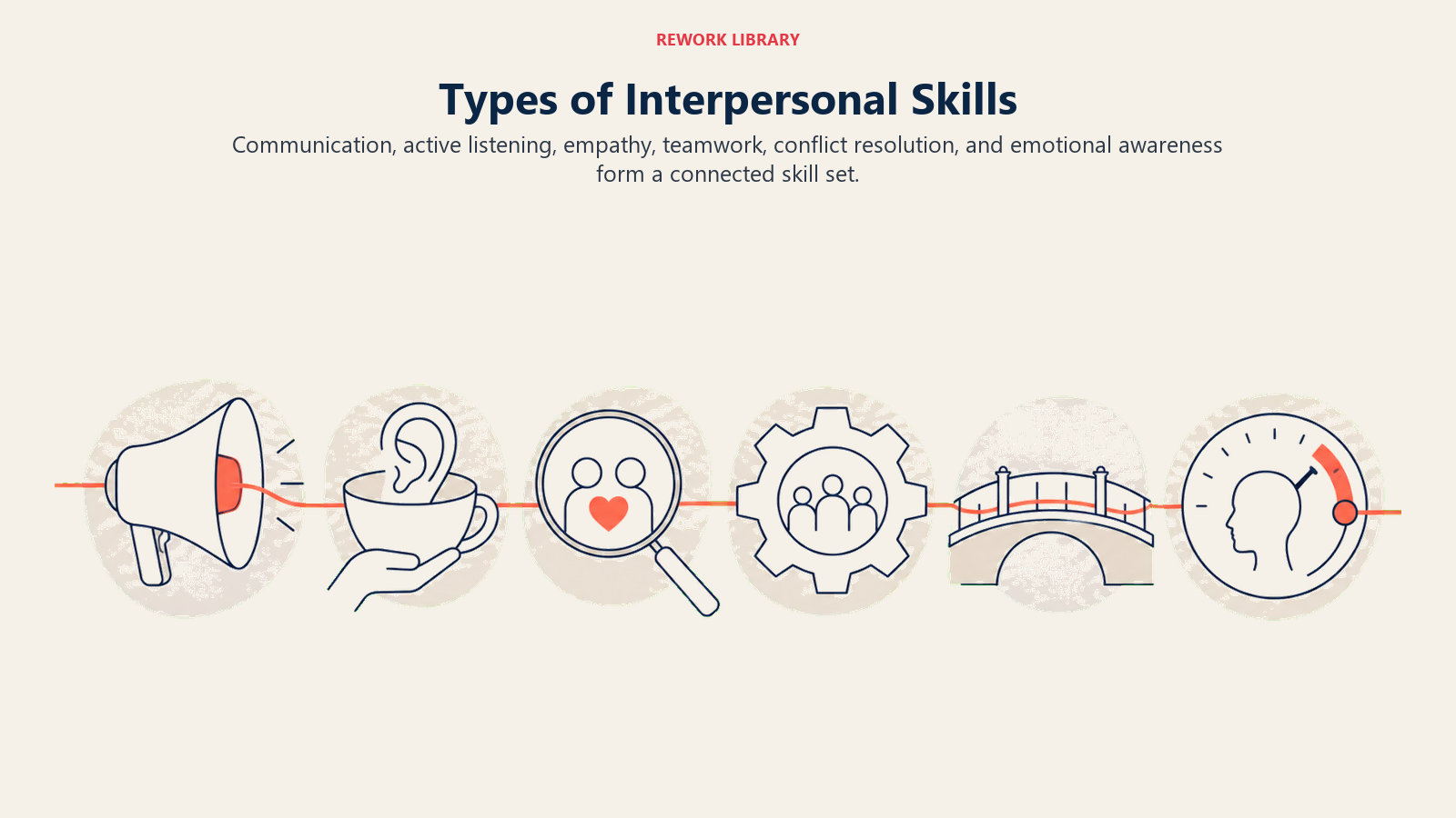 Types of Interpersonal Skills shown as a wide gallery presents six distinct large interpersonal instruments: speaking cone, listening cup, empathy lens, teamwork gear, conflict bridge, and awareness dial, tied by one coral guide line