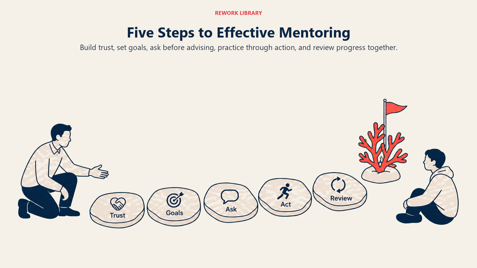 Five Steps to Effective Mentoring shown as five stepping stones between mentor and mentee labeled Trust