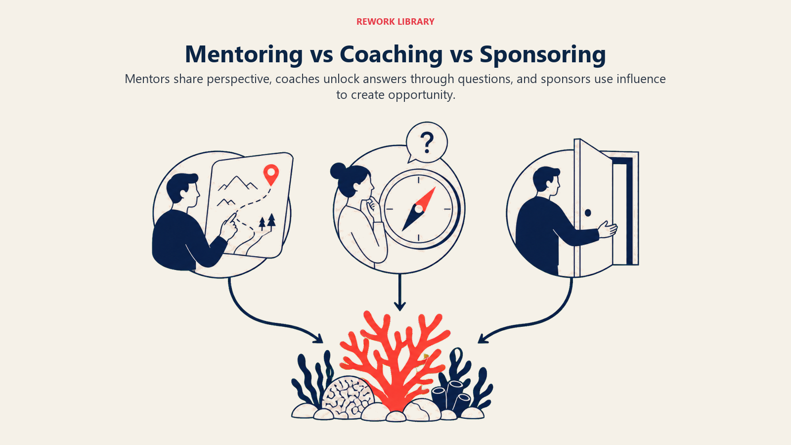Mentoring vs Coaching vs Sponsoring shown as three clearly distinct lanes: a map-sharing mentor