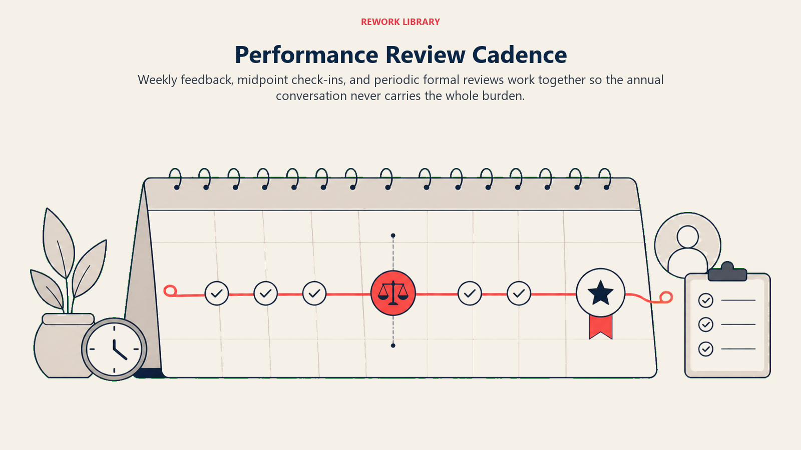 Performance Review Cadence shown as a wide calendar lifecycle shows small recurring check-ins, one midpoint calibration, and a formal review milestone, with a coral continuous-feedback thread connecting them