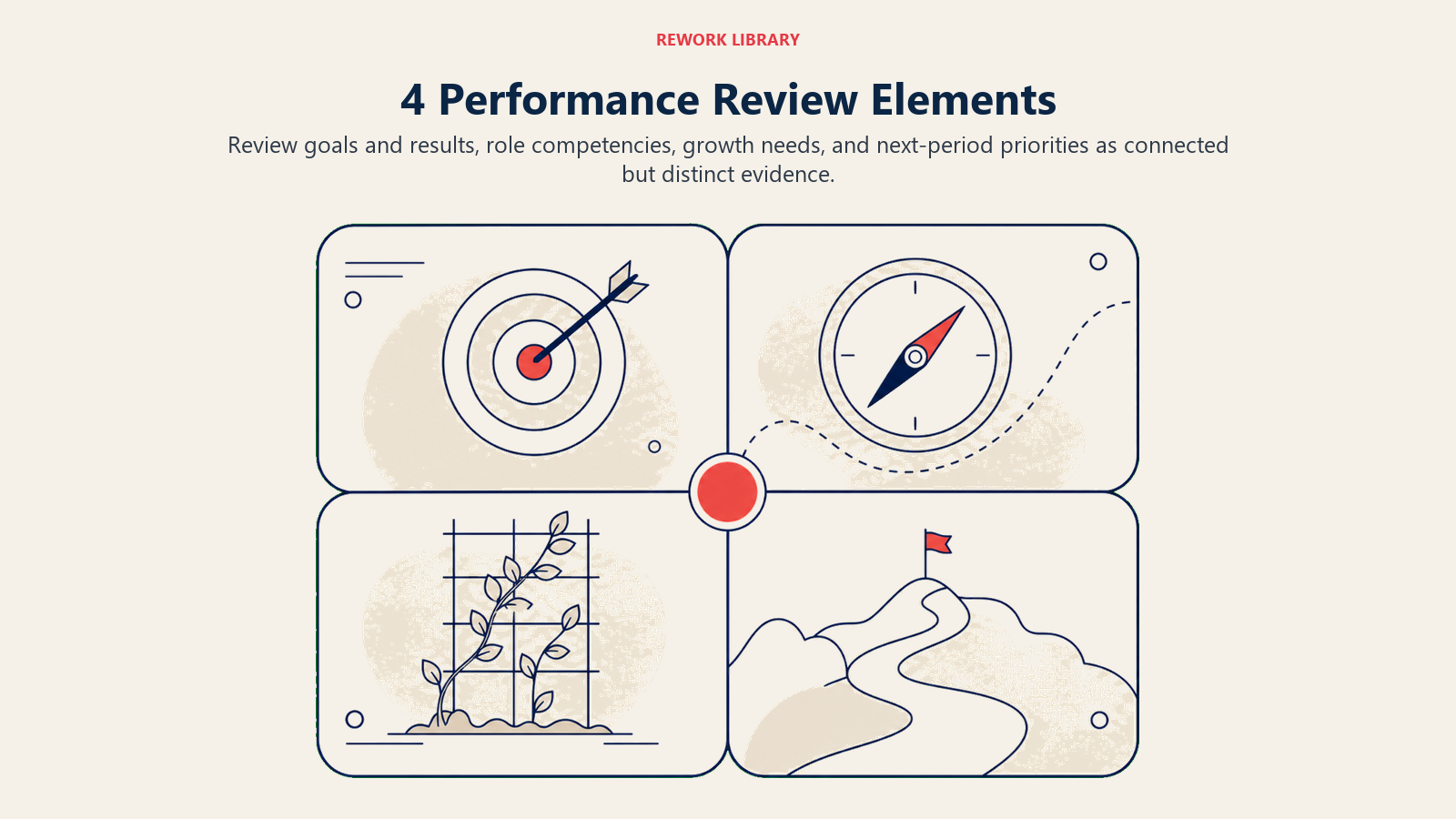 4 Performance Review Elements shown as a wide four-chamber review framework holds a target, behavior compass, growth trellis, and future route, joined by one coral calibration marker