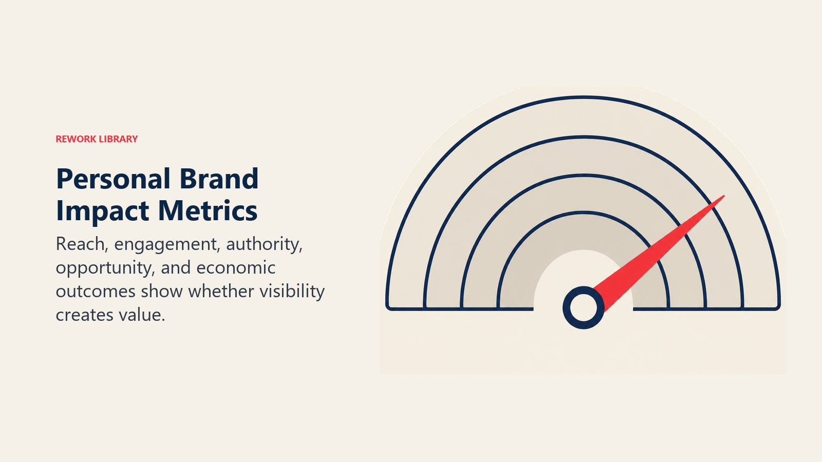 Personal brand impact measured with a five-ring reputation gauge and opportunity needle