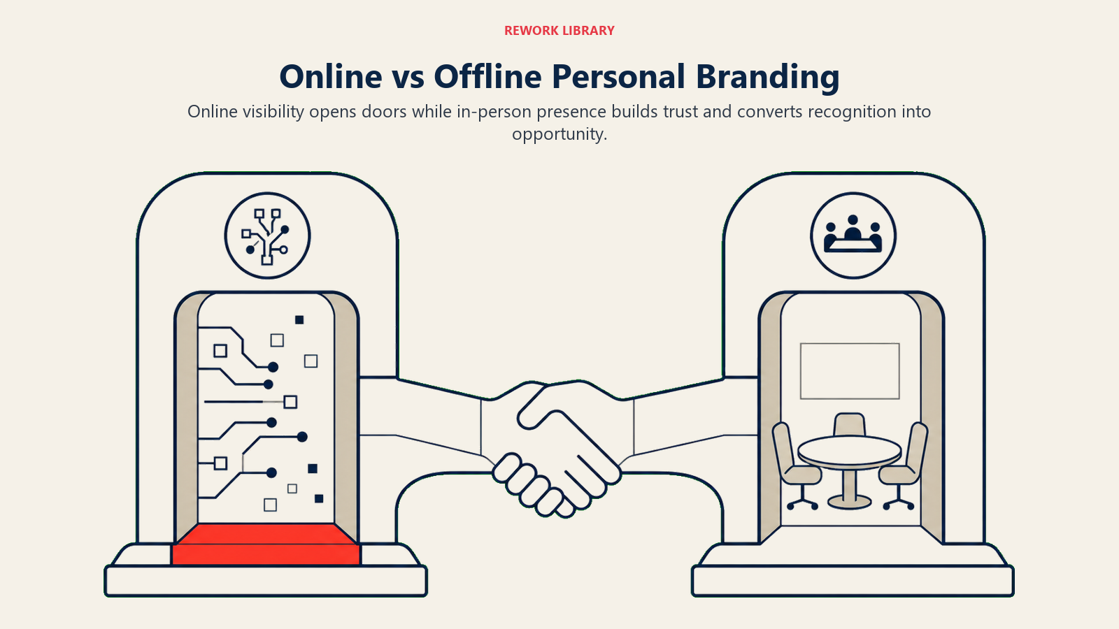 Online versus offline personal branding connected by a bridge from visibility to trust