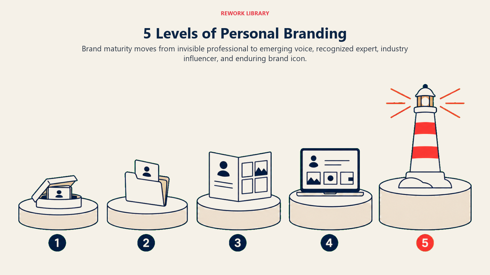 Five levels of personal branding from invisible professional to brand icon