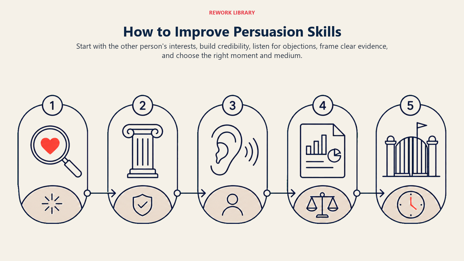 How to Improve Persuasion Skills illustrated by a wide five-station persuasion practice route from interest lens to credibility foundation, listening receiver, evidence frame, and timing gate