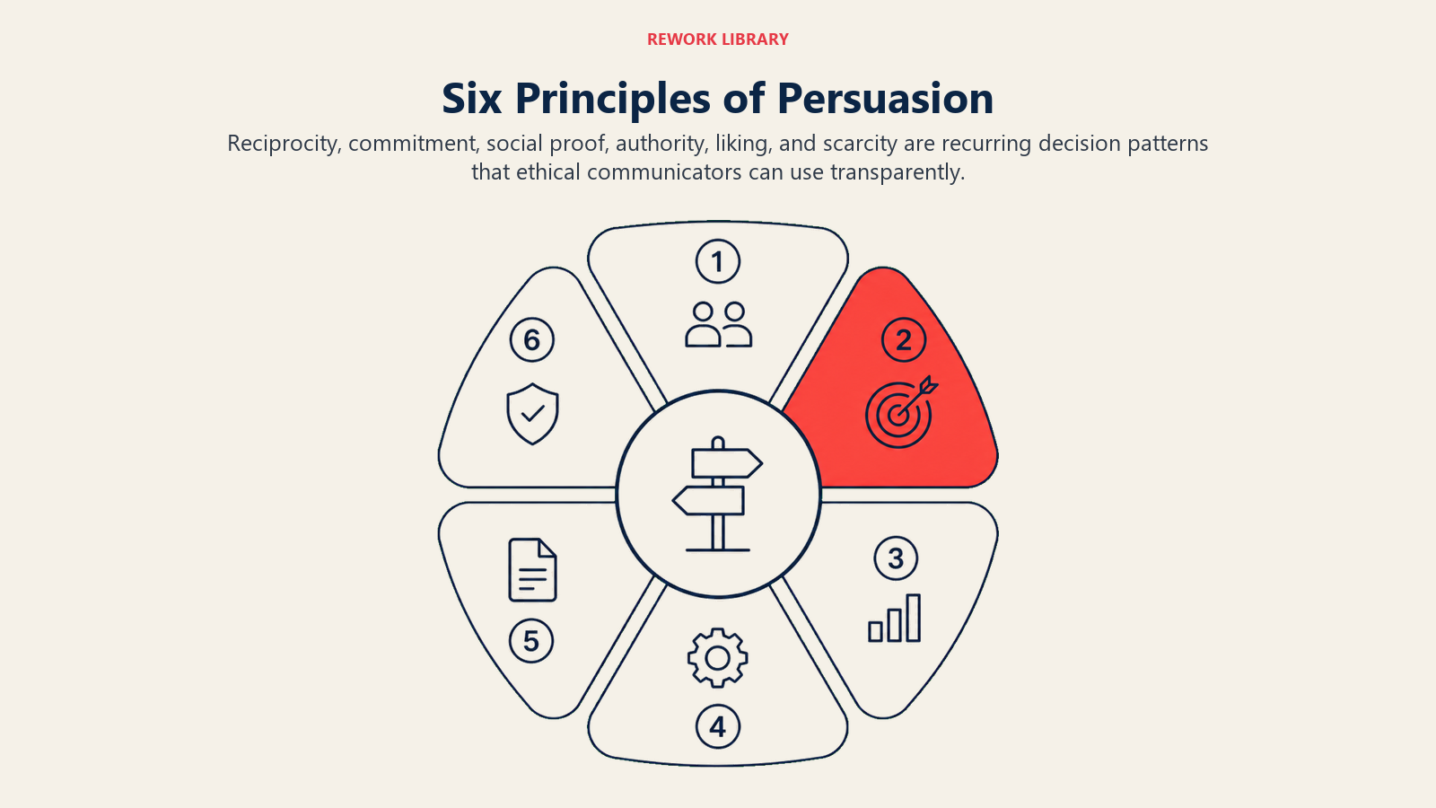 Six Principles of Persuasion illustrated by a wide six-petal influence wheel around one decision center, with six sparse numbered petals and one coral focal petal