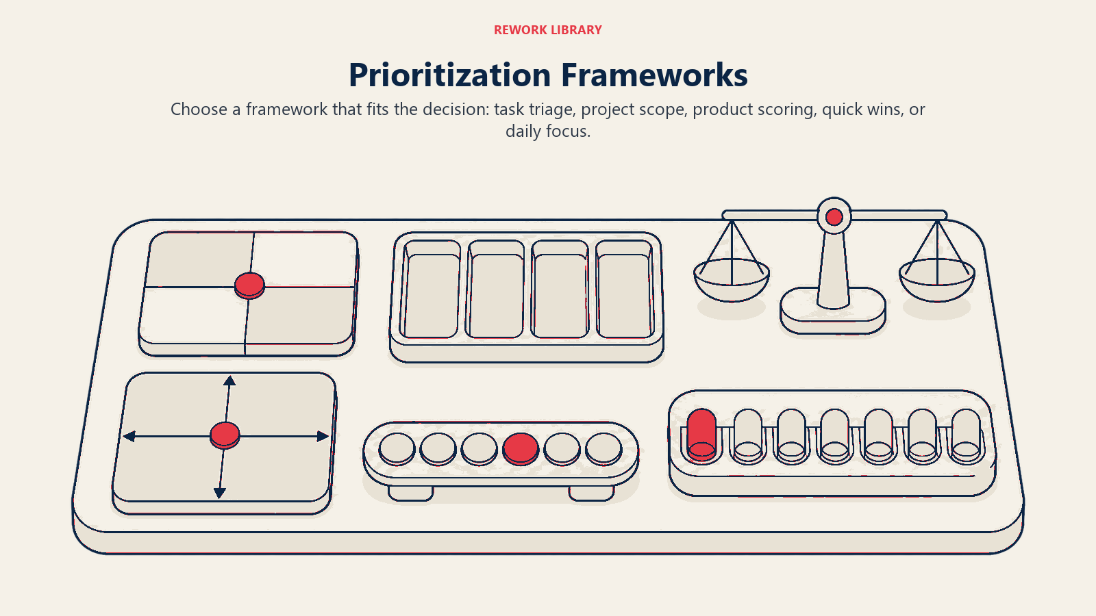 Six prioritization frameworks represented as different decision tools for tasks, projects, products, and daily focus