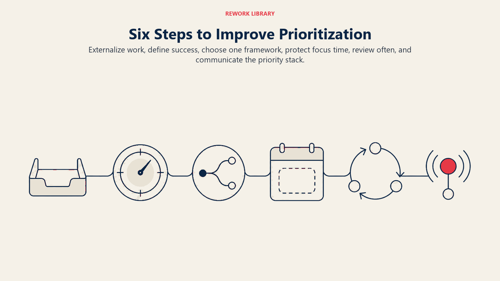 Six-step prioritization improvement process from externalizing work to communicating priorities