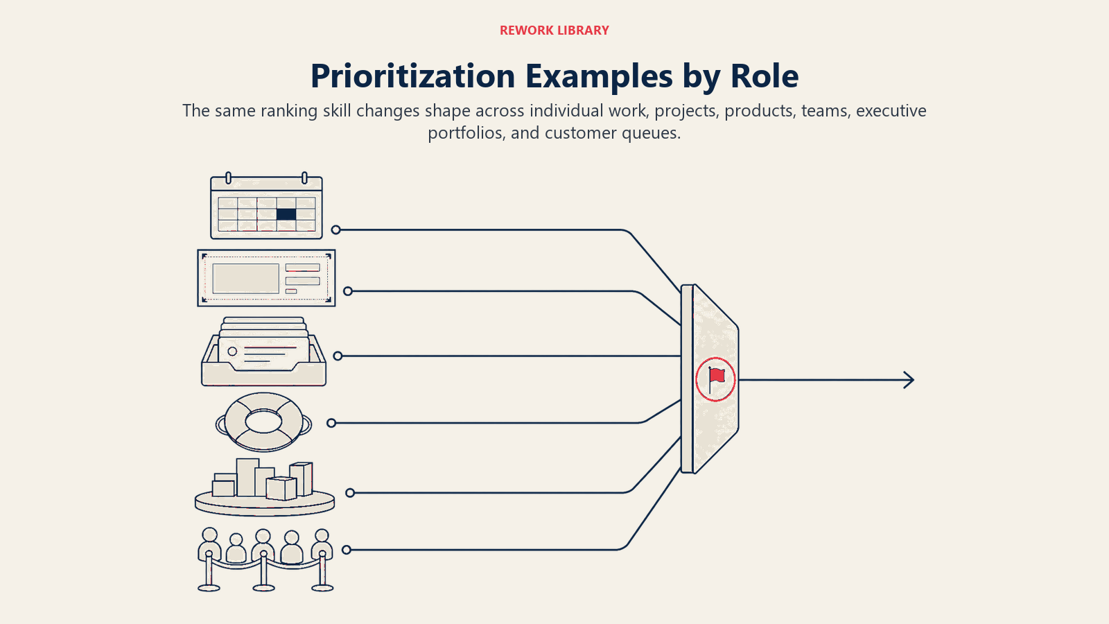 Prioritization examples across individual, project, product, team, executive, and customer-facing roles