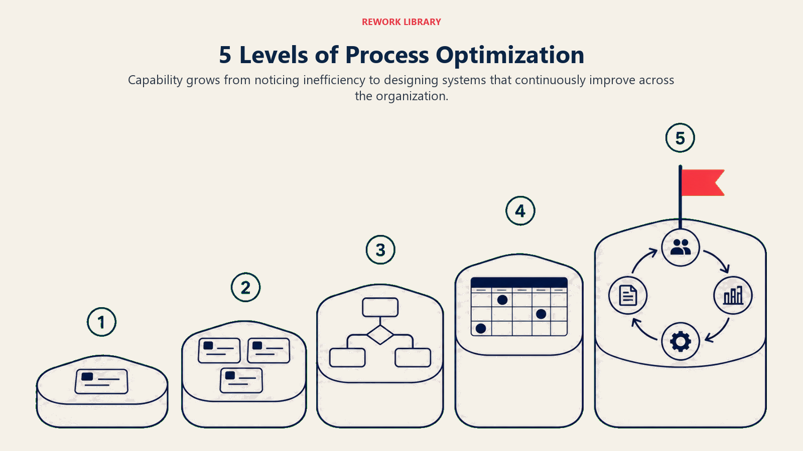 Five levels of process optimization progressing from noticing inefficiency to enterprise improvement systems