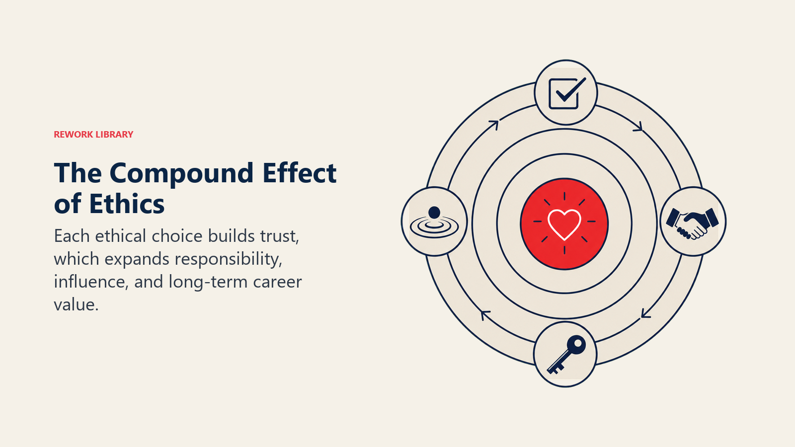The Compound Effect of Ethics illustrated with a smooth flywheel with four expanding rings represented by a check, handshake, responsibility key, and influence ripple, with one coral trust hub