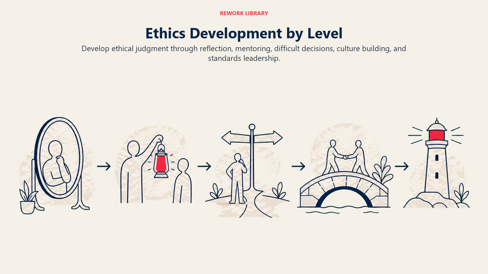 Ethics Development by Level illustrated with a wide progressive flow of five linked actions: reflection mirror, mentor lantern, decision fork, culture bridge, and standards beacon; sparse arrows only