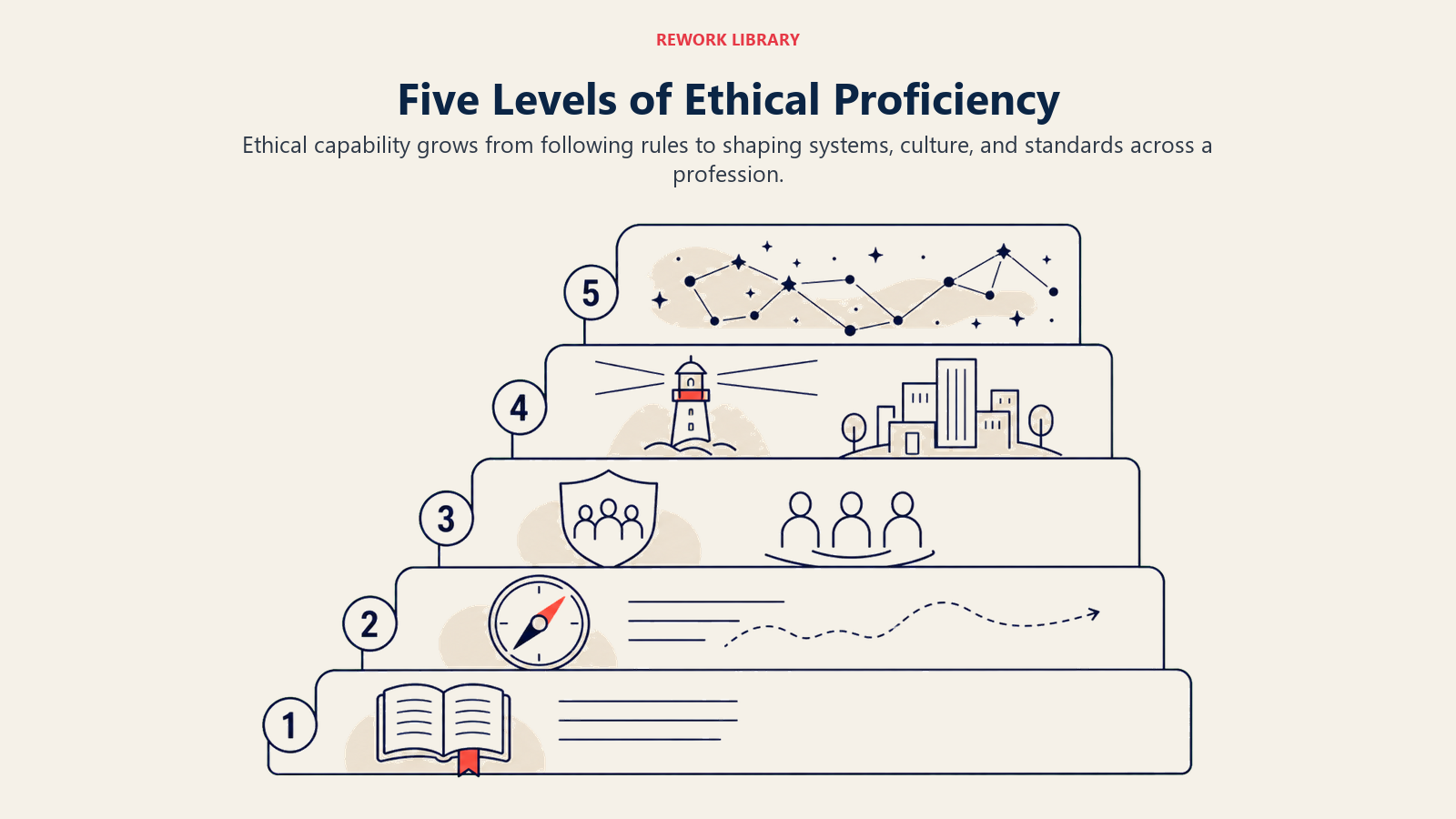 Five Levels of Ethical Proficiency illustrated with a wide five-level stair of increasingly broad influence: rulebook, decision compass, team shield, organization lighthouse, and profession-wide constellation; sparse numbers 1 to 5