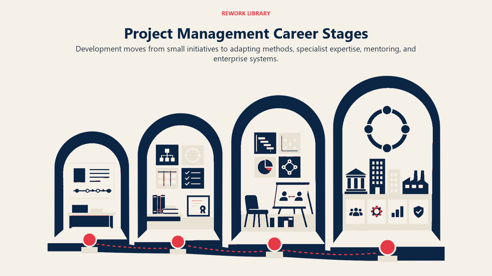 Project Management Career Stages illustrated by four expanding project rooms