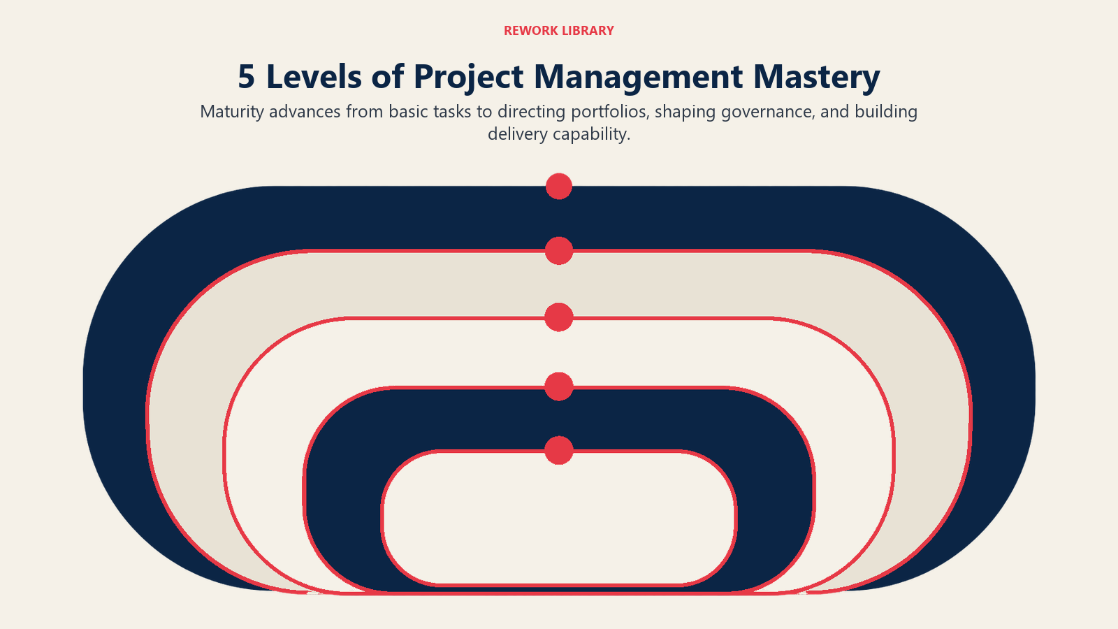 5 Levels of Project Management Mastery illustrated by five nested command horizons