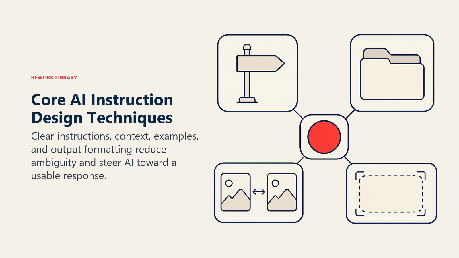Core AI Instruction Design Techniques shown as a four-part AI instruction toolkit contains an instruction pointer, context folder, example pair, and format frame around one coral response token