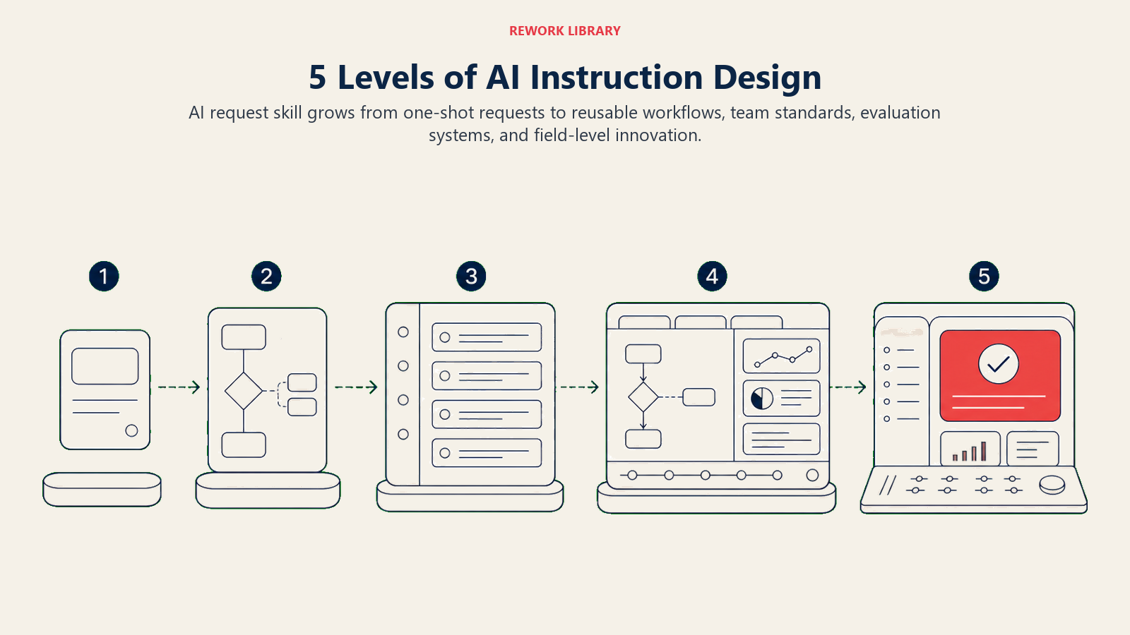 5 Levels of AI Instruction Design shown as a wide five-stage AI request laboratory evolves from a single request card into an orchestrated workflow console, with one coral validated output at the expert end