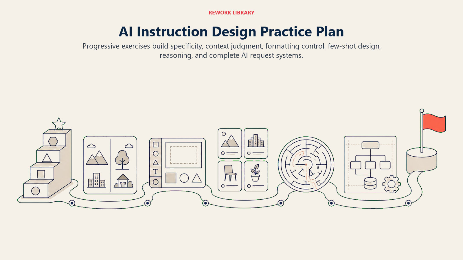 AI Instruction Design Practice Plan shown as a wide practice course moves from a specificity ladder through context comparison, format studio, example set, reasoning maze, and system blueprint, ending at one coral mastery flag