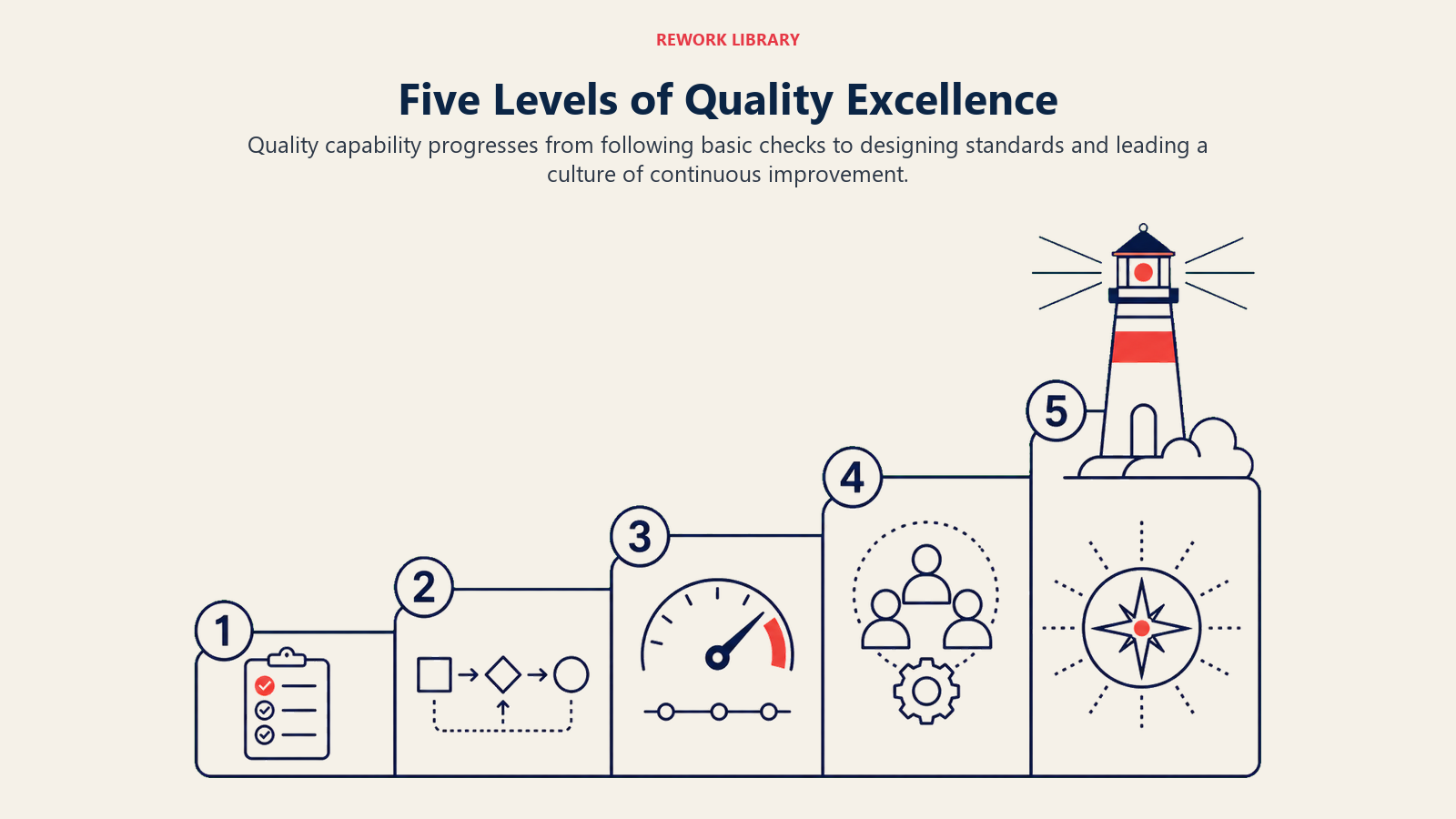 Five Levels of Quality Excellence illustrated by a wide five-tier quality staircase from checklist to calibrated process to organization-wide quality beacon, numbered 1 through 5