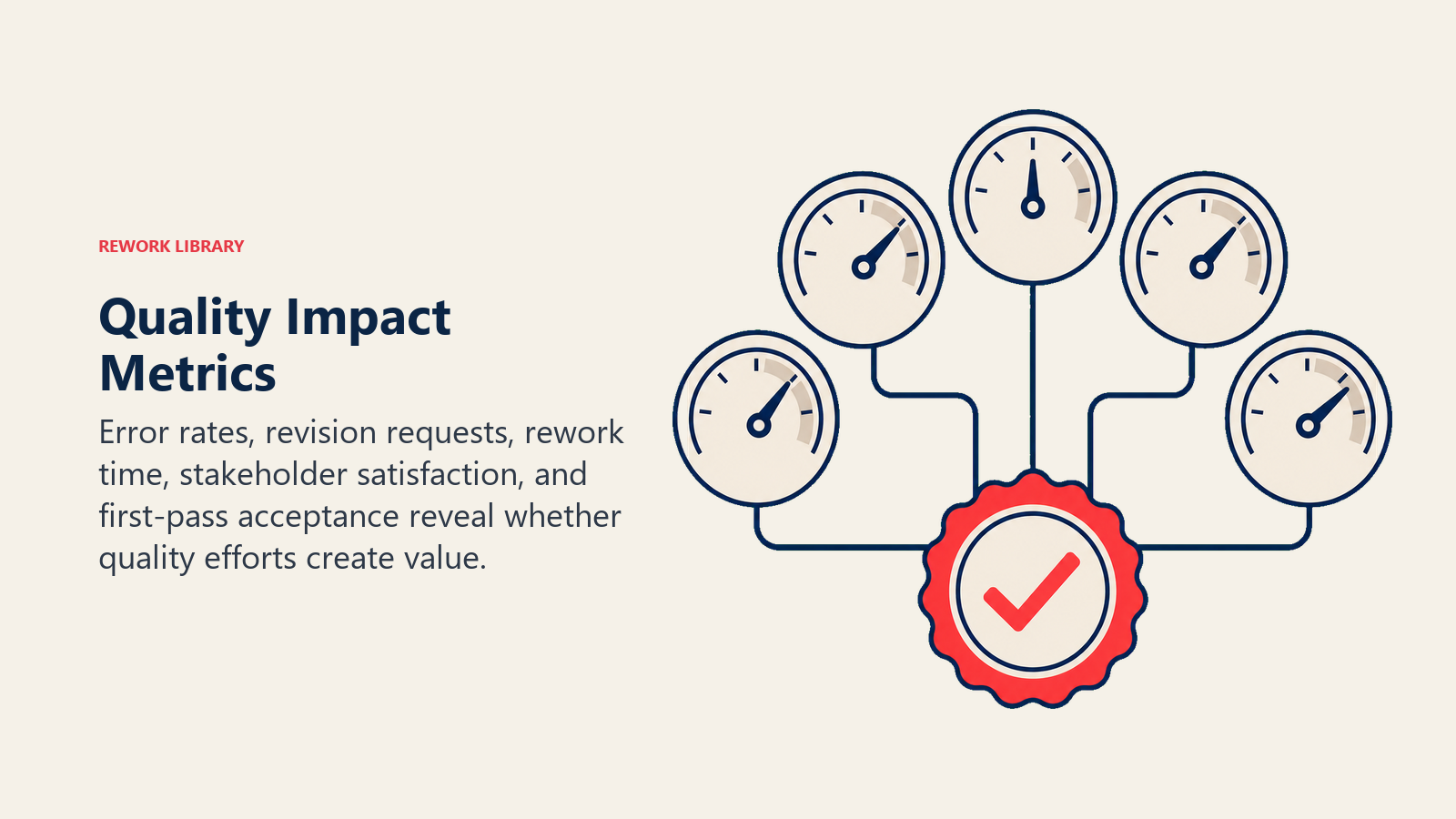 Quality Impact Metrics illustrated by a five-signal quality dashboard expressed as physical gauges feeding one coral first-pass acceptance seal, no text