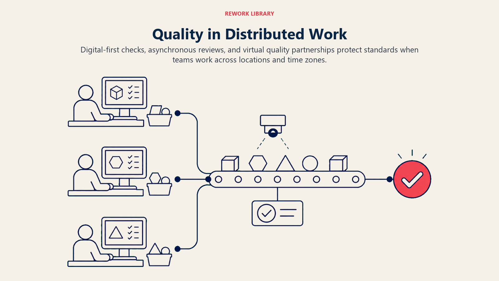 Quality in Distributed Work illustrated by a wide distributed quality network with three workstations feeding one shared inspection rail and one coral approval point