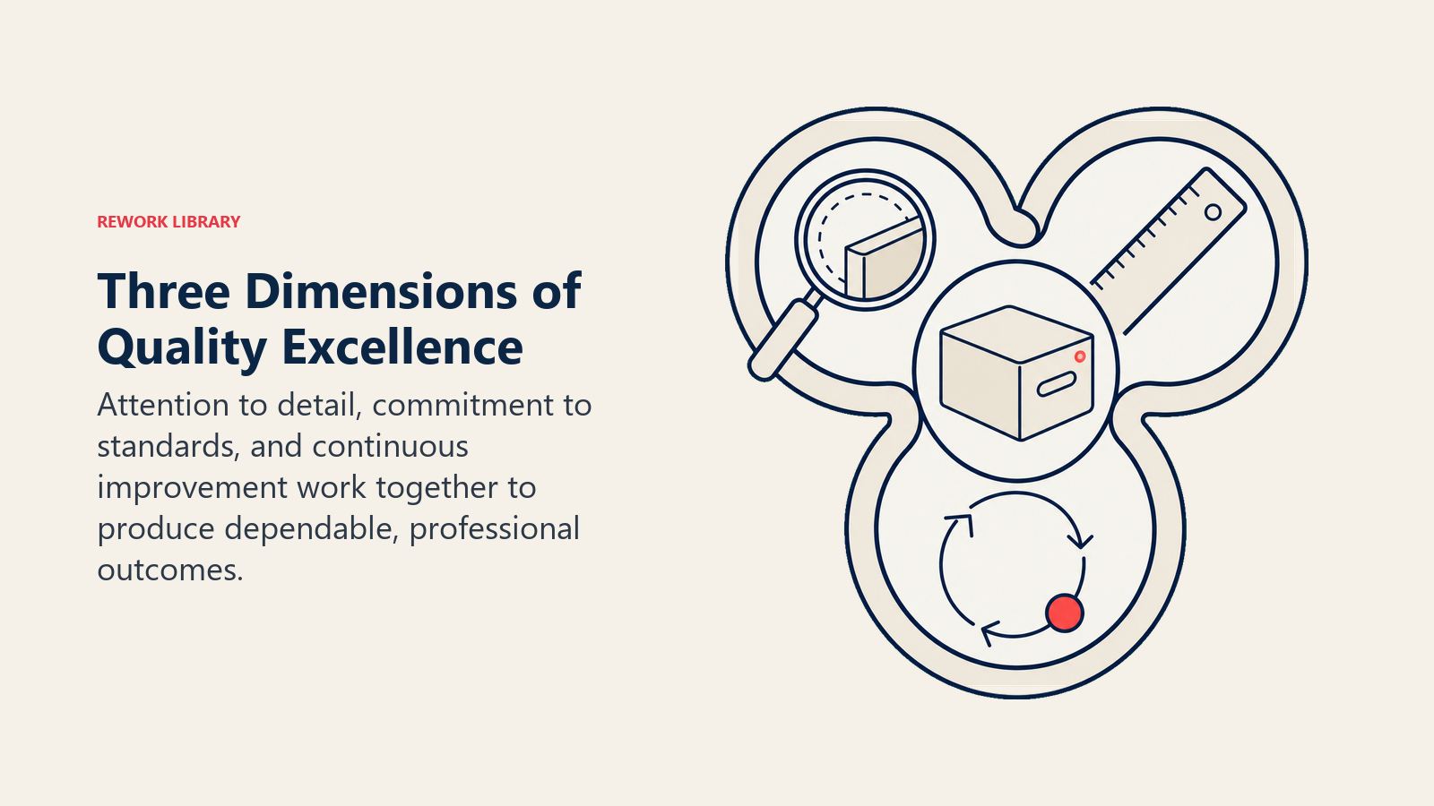 Three Dimensions of Quality Excellence illustrated by three interlocking rounded instruments: a detail lens, standard ruler, and improvement loop around one finished artifact