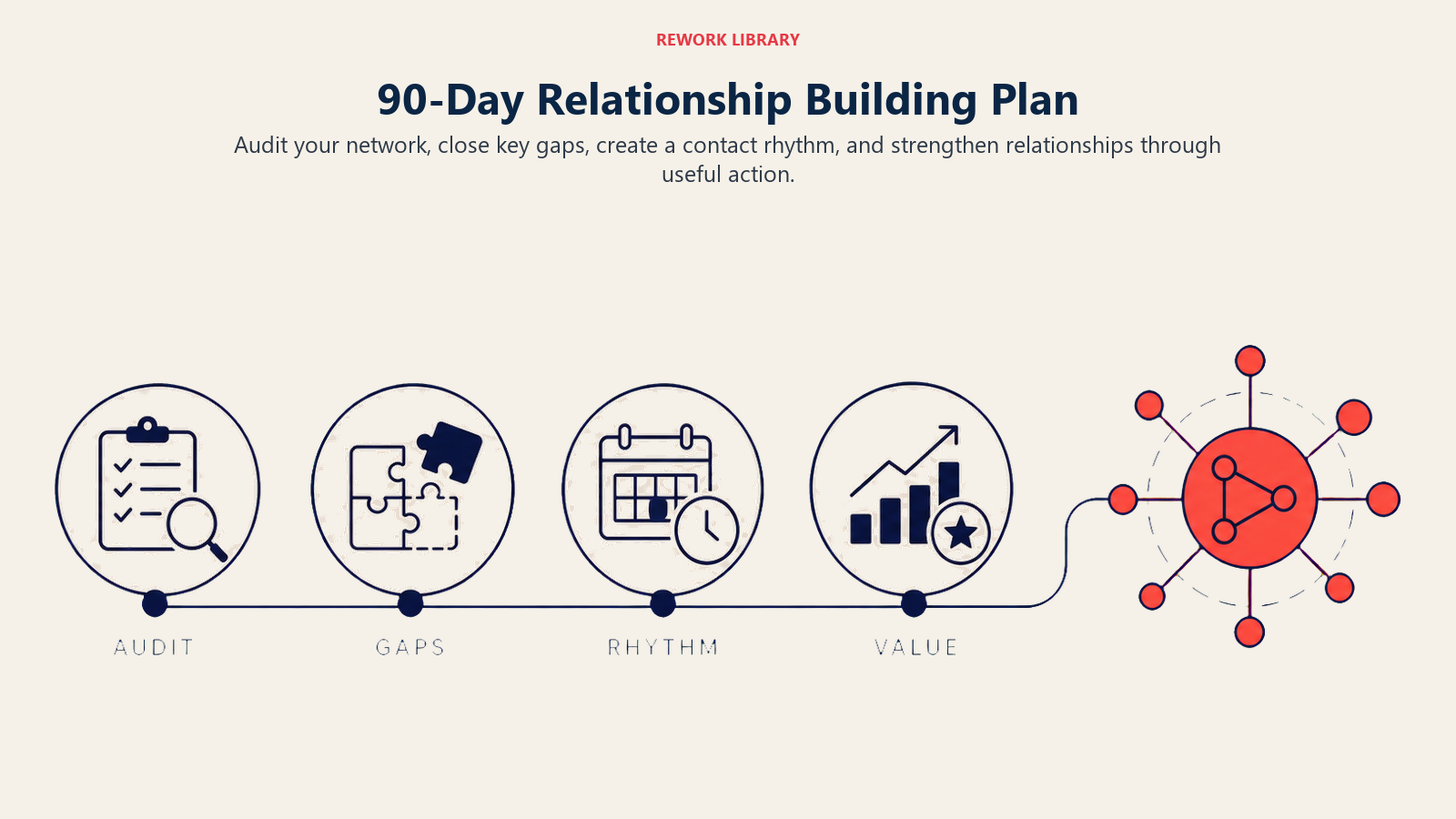 90-Day Relationship Building Plan shown as a 90-day route divided into four milestones: Audit