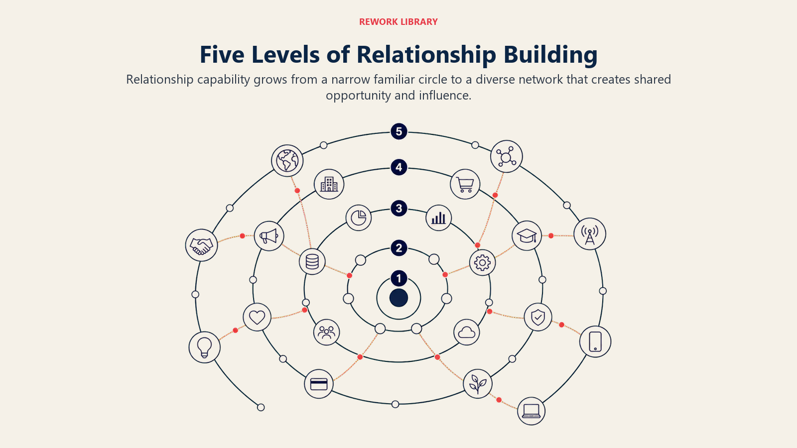 Five Levels of Relationship Building shown as five expanding concentric network rings from one isolated node to a broad connected ecosystem