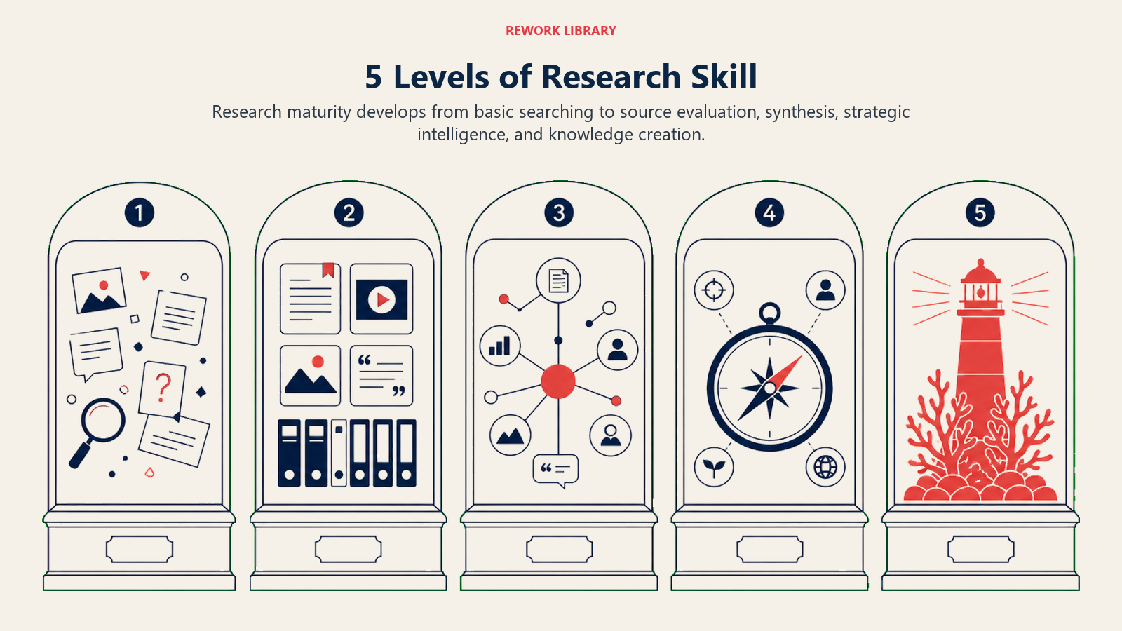 Five levels of research proficiency from basic search to knowledge creation
