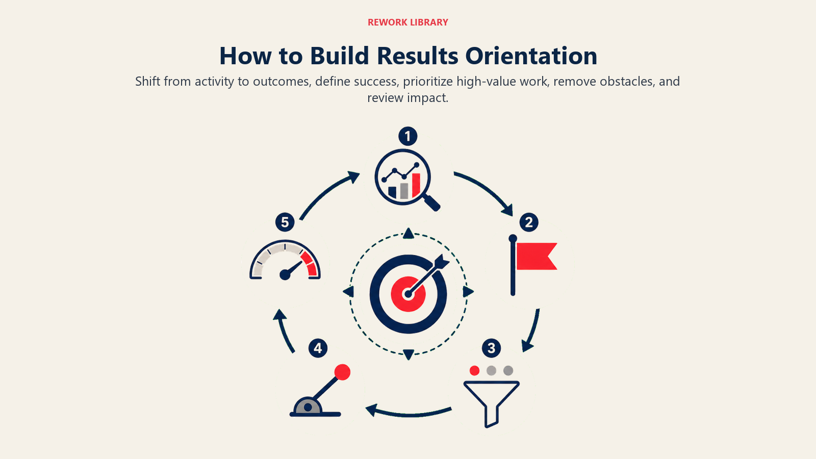 How to build results orientation through outcome definition prioritization obstacle removal and review