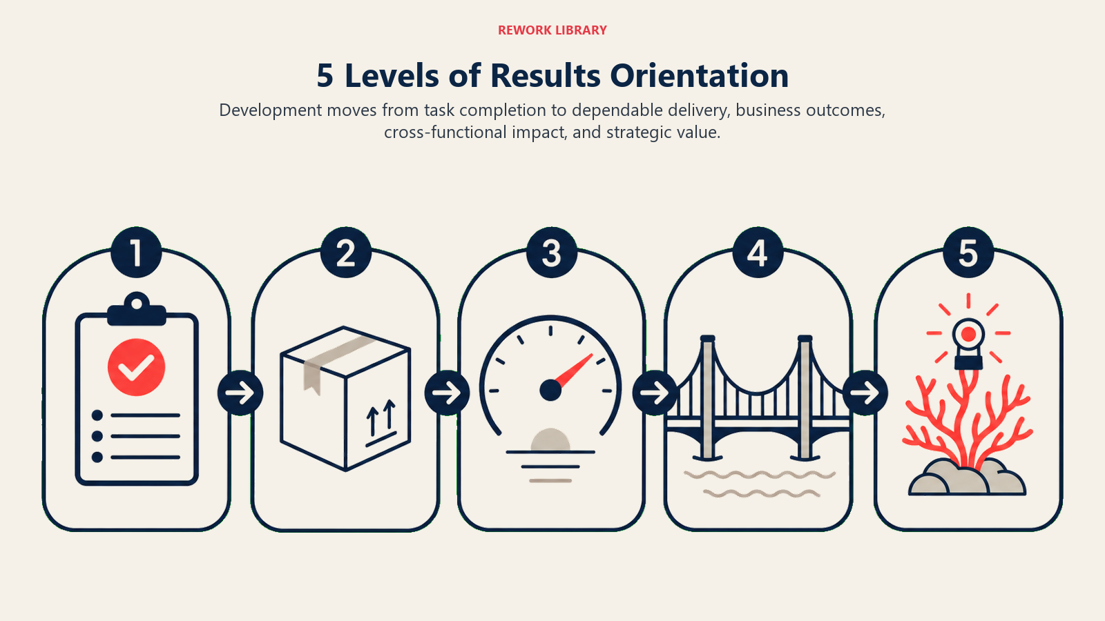 Five levels of results orientation from task completion to strategic value creation