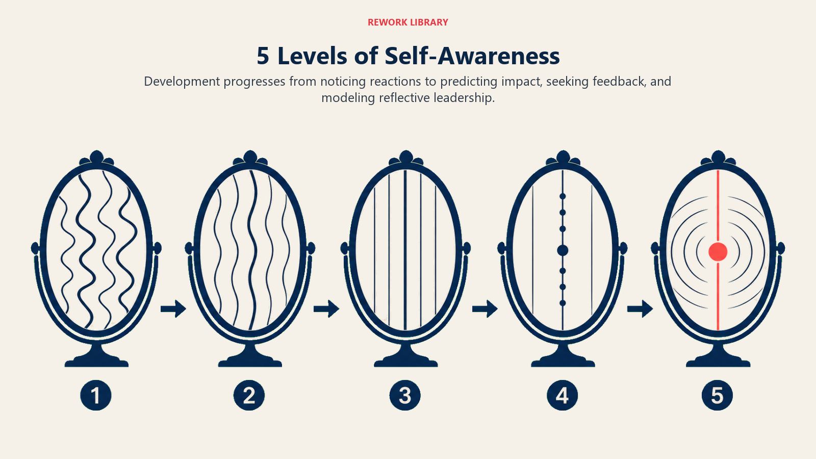 Five levels of self-awareness progressing from basic recognition to culture-shaping mastery