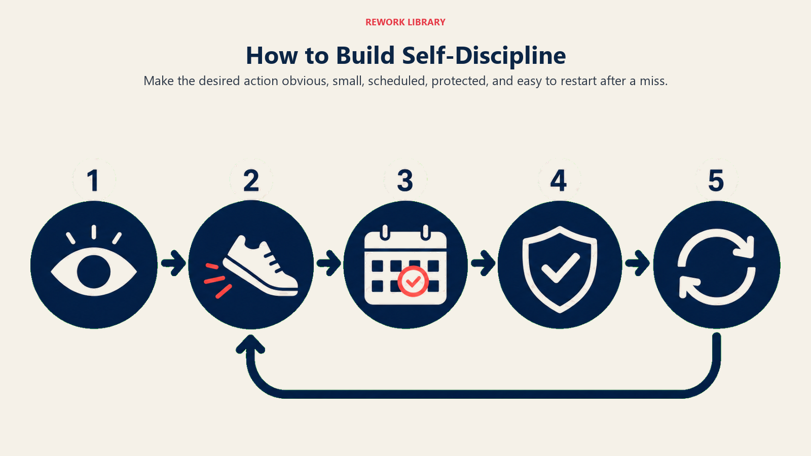 How to Build Self-Discipline illustrated by wide five-step habit-building path from visible cue through small start and protected schedule to a restart loop
