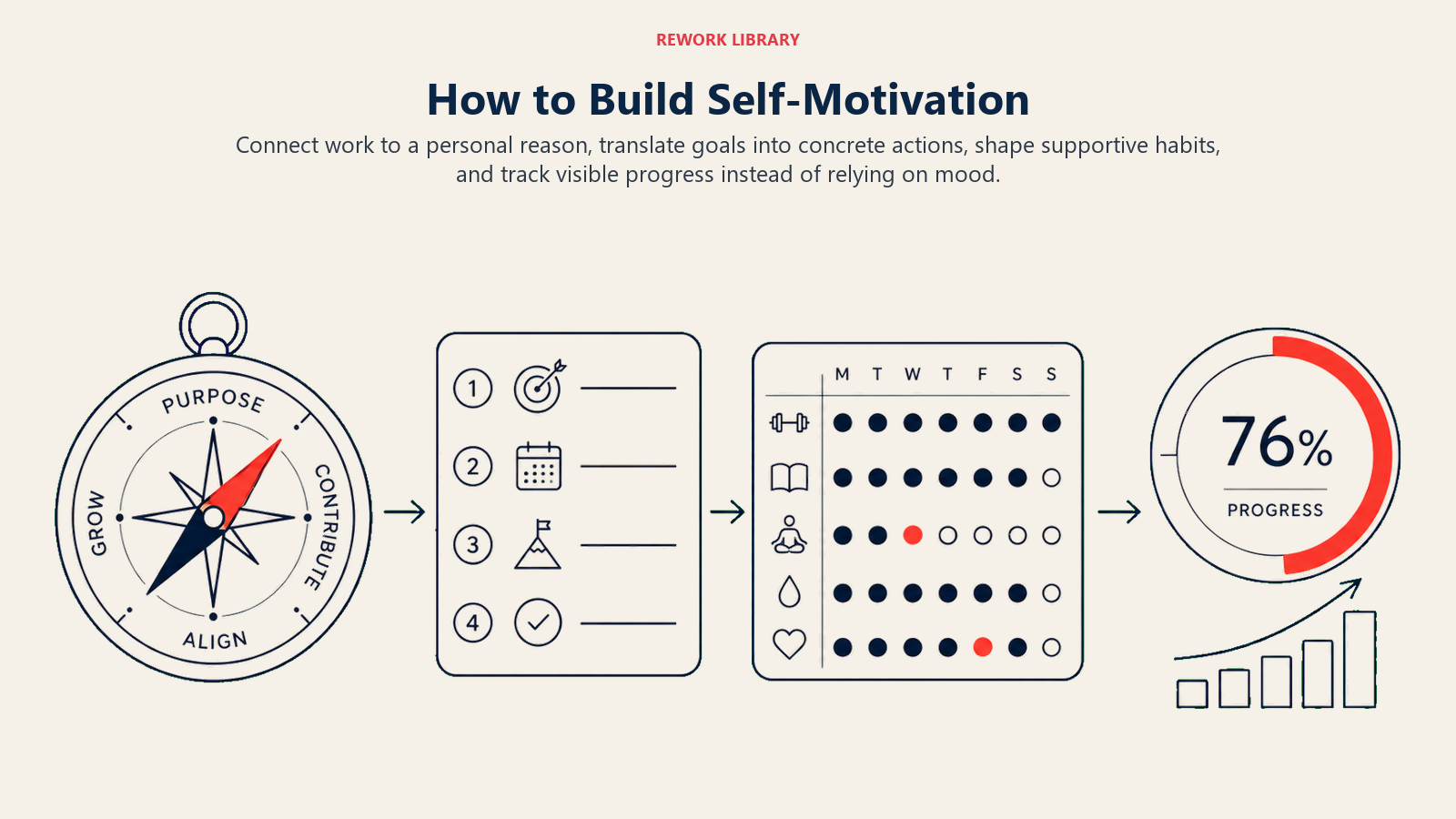 How to Build Self-Motivation illustrated by a wide development flow from purpose compass to action steps, habit track, and visible progress gauge