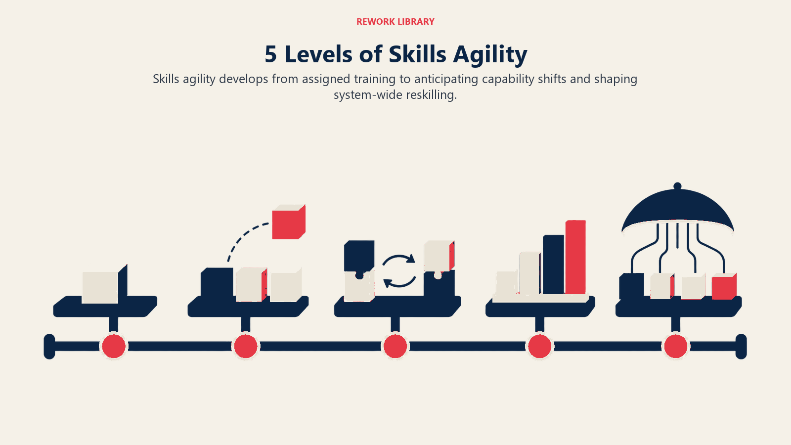 5 Levels of Skills Agility illustrated by five capability stations