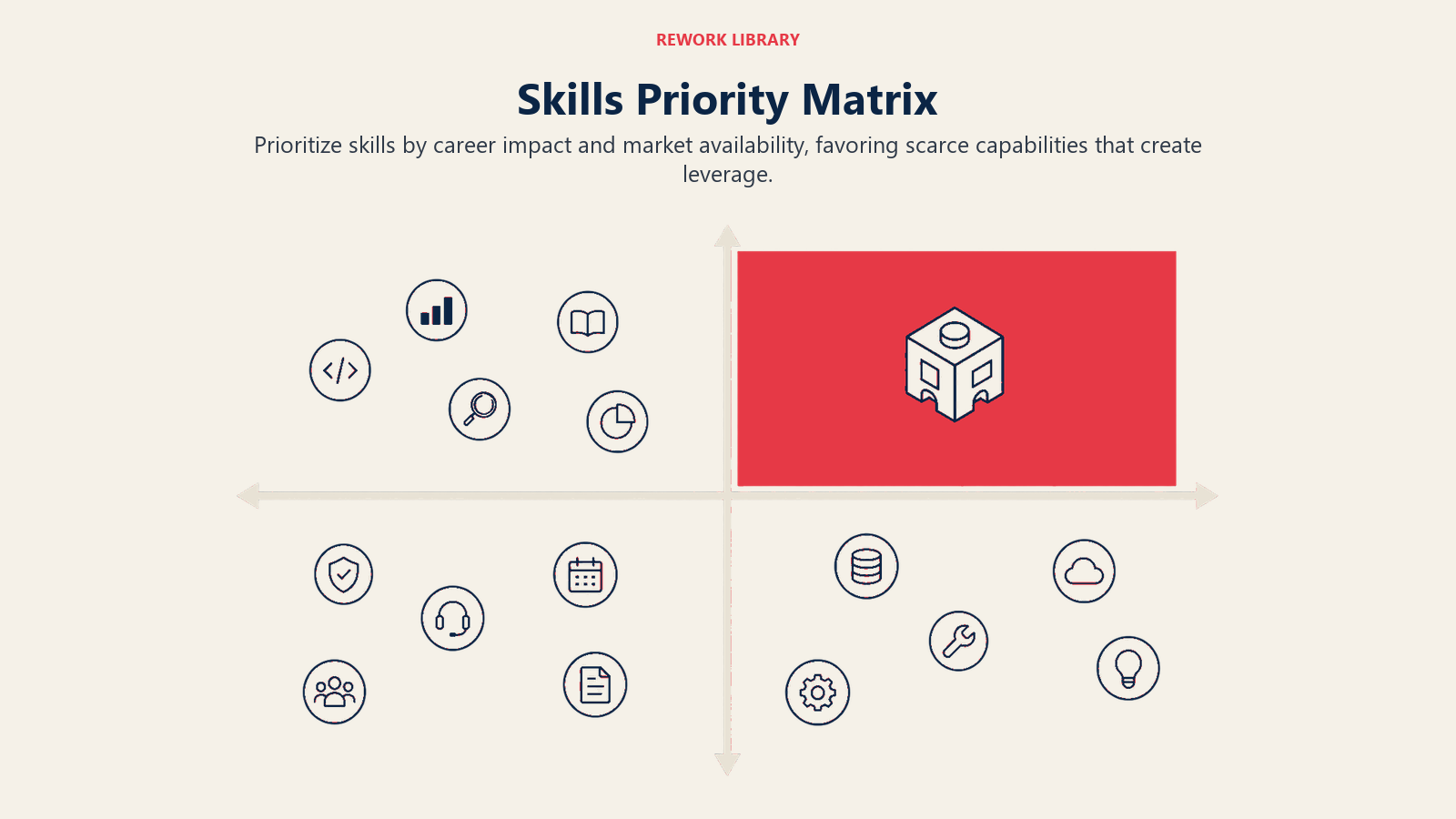 Skills Priority Matrix illustrated by four-quadrant skill field