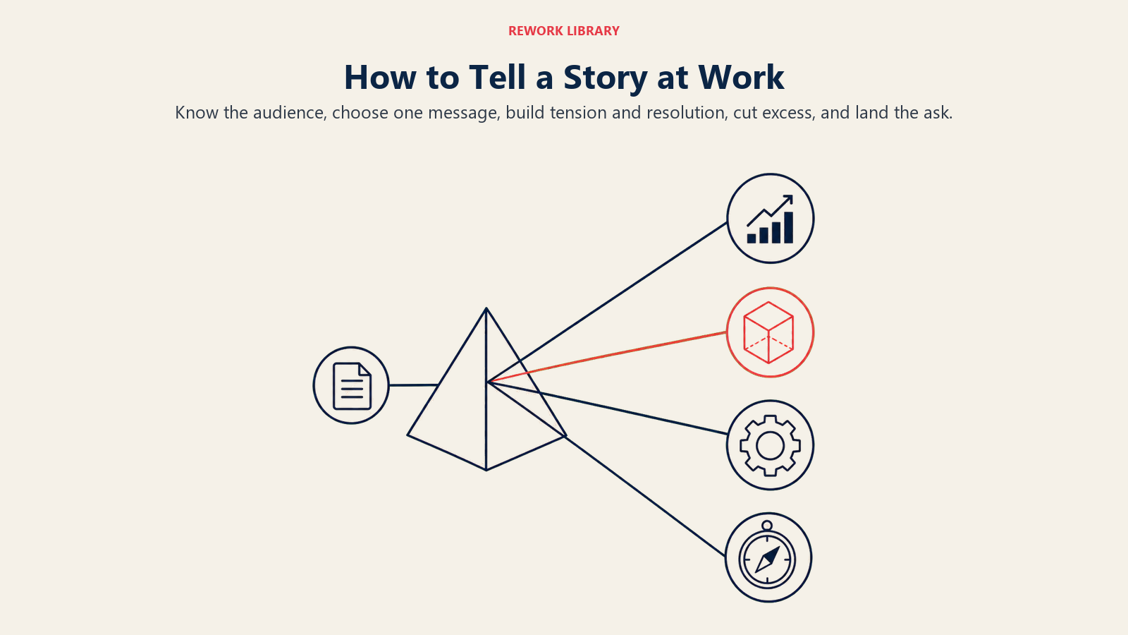 How to Tell a Story at Work illustrated with a wide five-step narrative journey from audience lens to message gem, tension valley, editing scissors, and final ask landing marker; sparse numbers 1 to 5